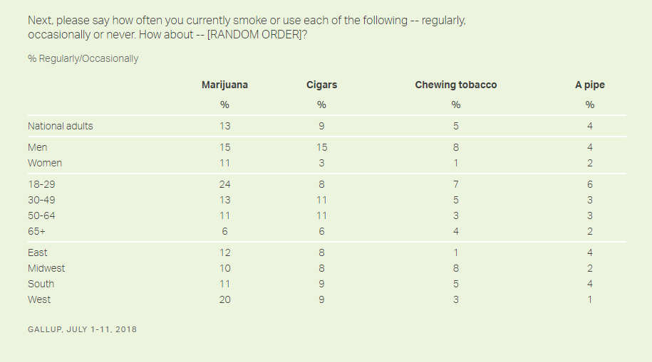 Pokolenie millenium używa znacznie więcej marihuany niż ich rodzice
